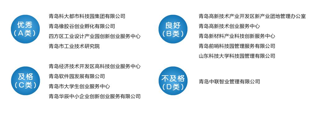 国家大学科技园荣获科技部国家级科技企业孵化器考核青岛地区第一名